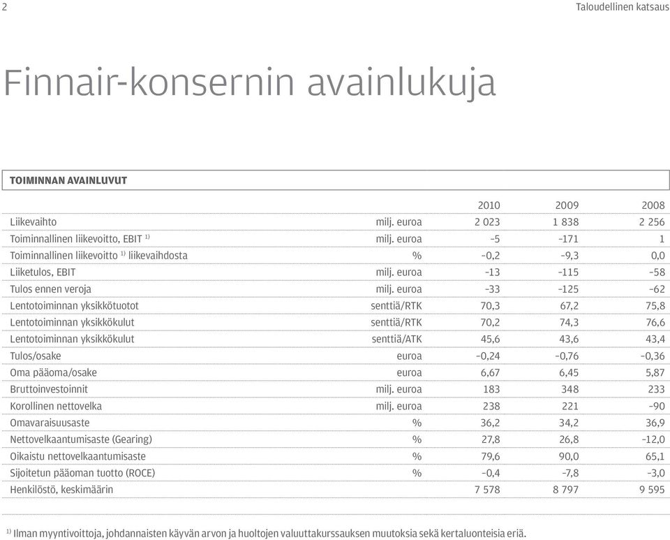 euroa 33 125 62 Lentotoiminnan yksikkötuotot senttiä/rtk 70,3 67,2 75,8 Lentotoiminnan yksikkökulut senttiä/rtk 70,2 74,3 76,6 Lentotoiminnan yksikkökulut senttiä/atk 45,6 43,6 43,4 Tulos/osake euroa