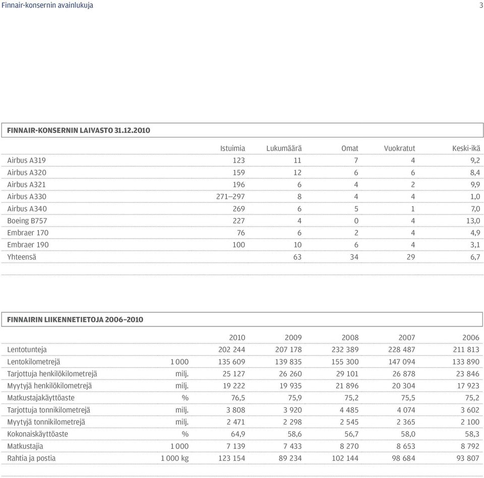 227 4 0 4 13,0 Embraer 170 76 6 2 4 4,9 Embraer 190 100 10 6 4 3,1 Yhteensä 63 34 29 6,7 Finnairin liikennetietoja 2006 2010 2010 2009 2008 2007 2006 Lentotunteja 202 244 207 178 232 389 228 487 211