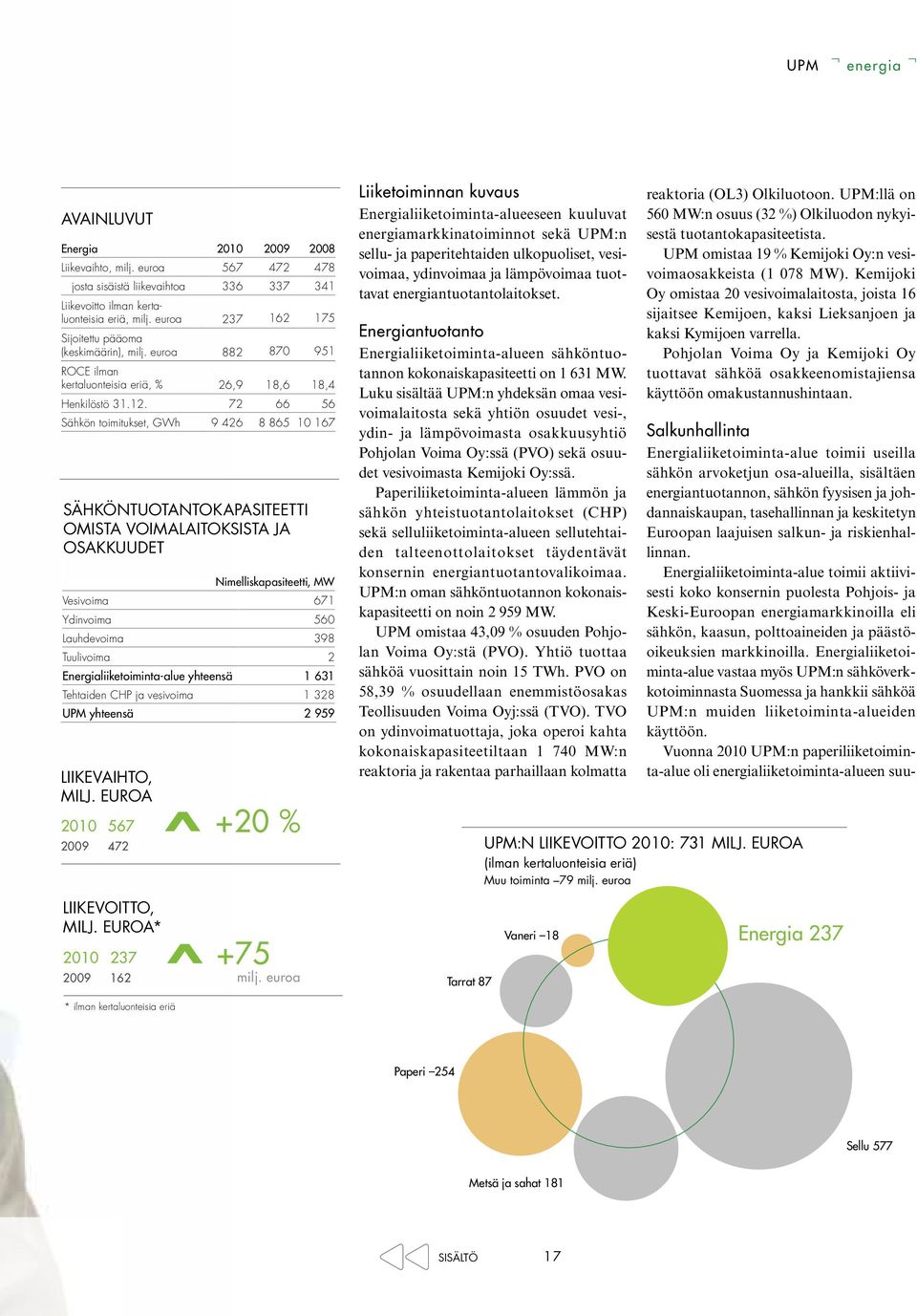 72 66 56 Sähkön toimitukset, GWh 9 426 8 865 10 167 sähköntuotantokapasiteetti omista voimalaitoksista ja OSAKKUUDET Nimelliskapasiteetti, MW Vesivoima 671 Ydinvoima 560 Lauhdevoima 398 Tuulivoima 2