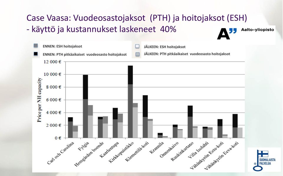 ENNEN: PTH pitkäaikaiset vuodeosasto hoitojaksot JÄLKEEN: