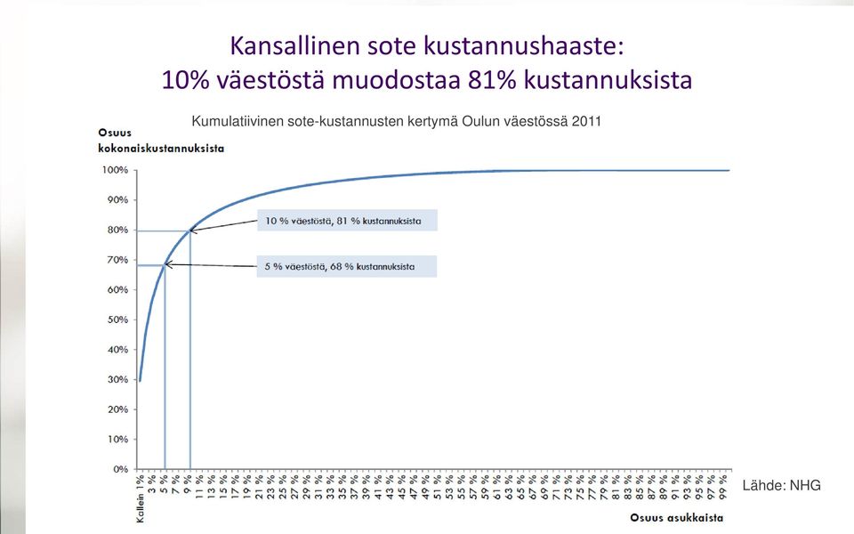 kustannuksista Kumulatiivinen