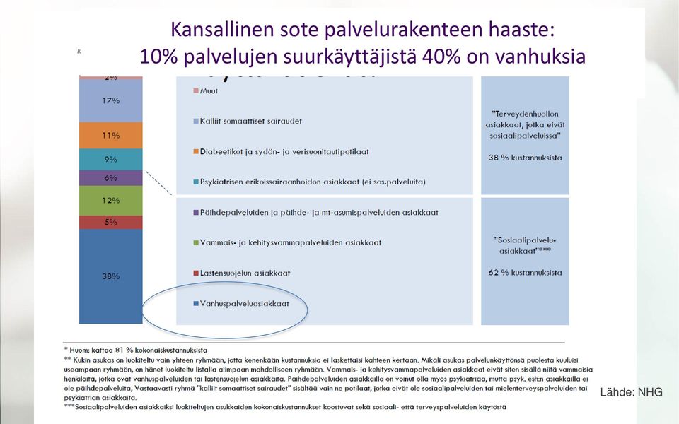 vanhuksia Yhteiset haasteet Kumulatiivinen