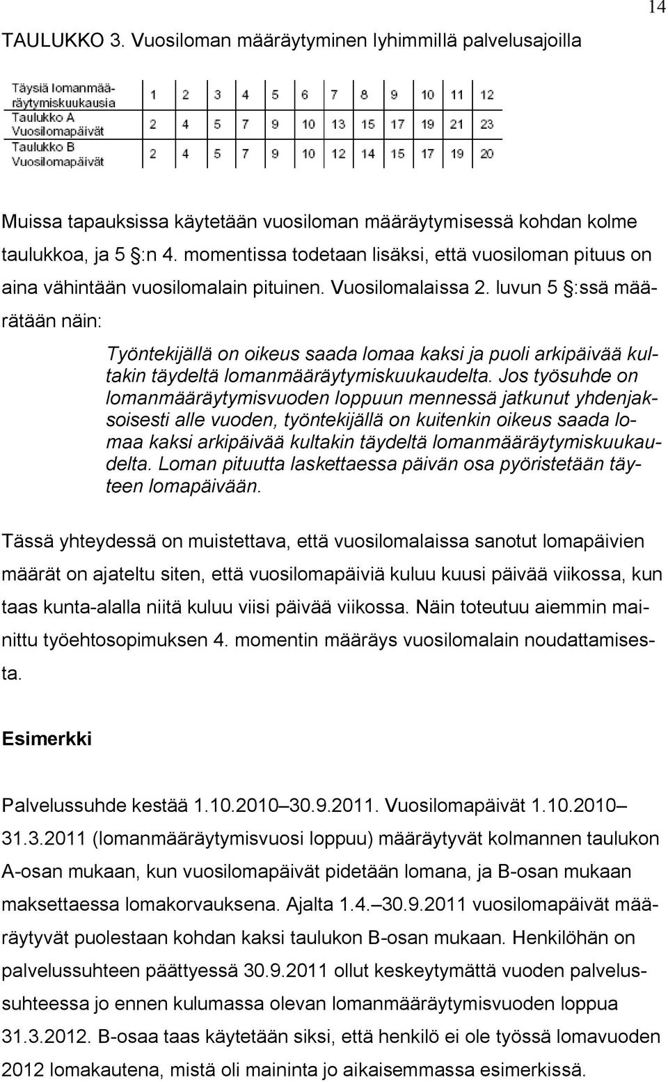 luvun 5 :ssä määrätään näin: Työntekijällä on oikeus saada lomaa kaksi ja puoli arkipäivää kultakin täydeltä lomanmääräytymiskuukaudelta.