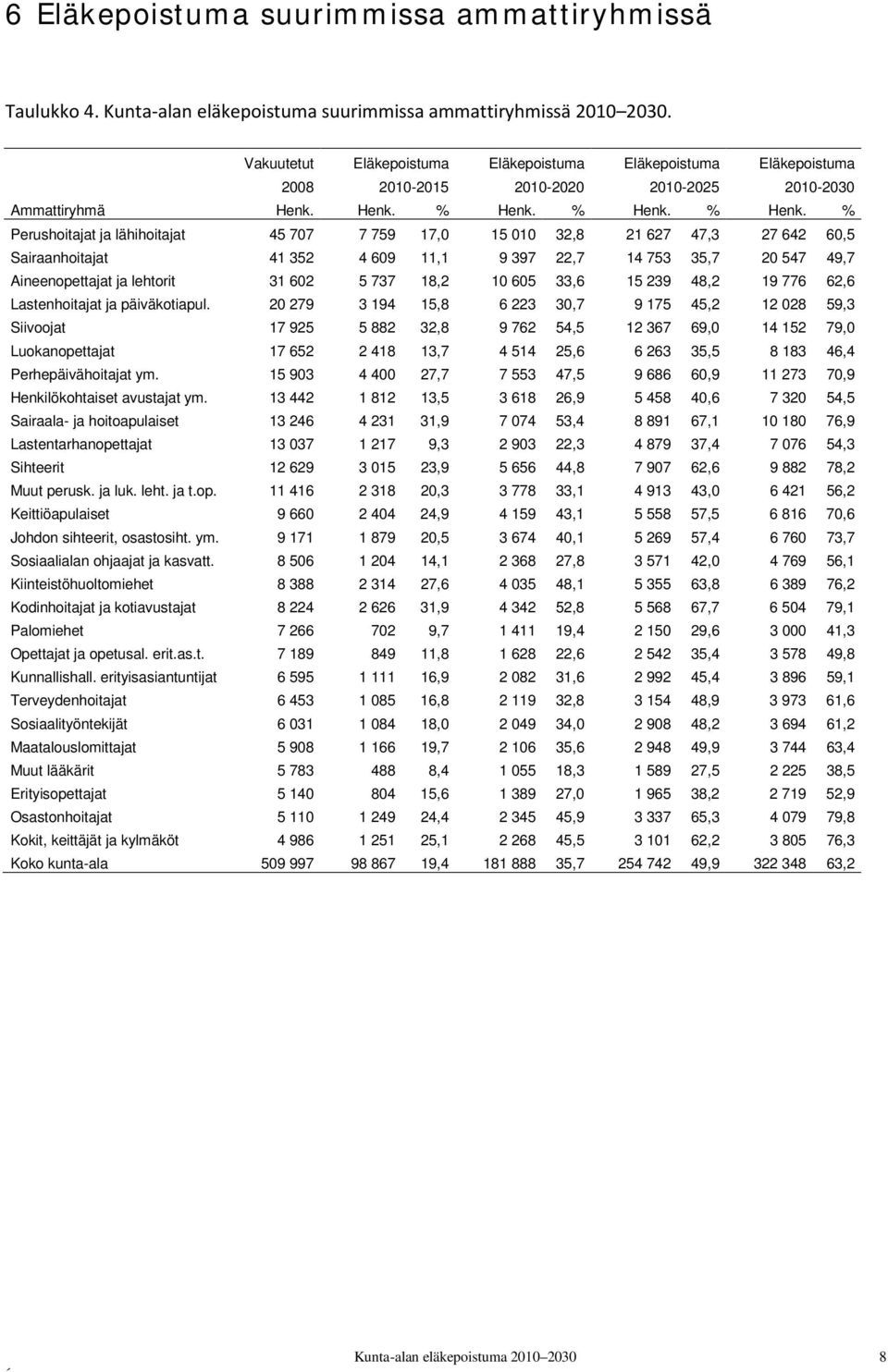 % Perushoitajat ja lähihoitajat 45 707 7 759 17,0 15 010 32,8 21 627 47,3 27 642 60,5 Sairaanhoitajat 41 352 4 609 11,1 9 397 22,7 14 753 35,7 20 547 49,7 Aineenopettajat ja lehtorit 31 602 5 737