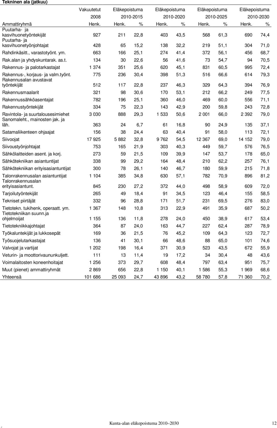 663 166 25,1 274 41,4 372 56,1 456 68,7 Rak.alan ja yhdyskuntarak. as.t. 134 30 22,6 56 41,6 73 54,7 94 70,5 Rakennus- ja palotarkastajat 1 374 351 25,6 620 45,1 831 60,5 995 72,4 Rakennus-, korjaus- ja valm.