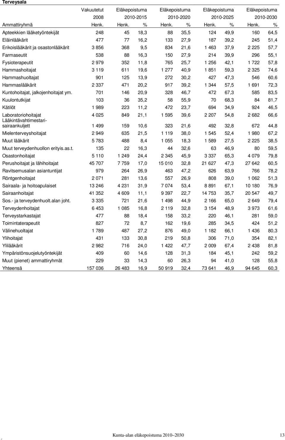 % Apteekkien lääketyöntekijät 248 45 18,3 88 35,5 124 49,9 160 64,5 Eläinlääkärit 477 77 16,2 133 27,9 187 39,2 245 51,4 Erikoislääkärit ja osastonlääkärit 3 856 368 9,5 834 21,6 1 463 37,9 2 225