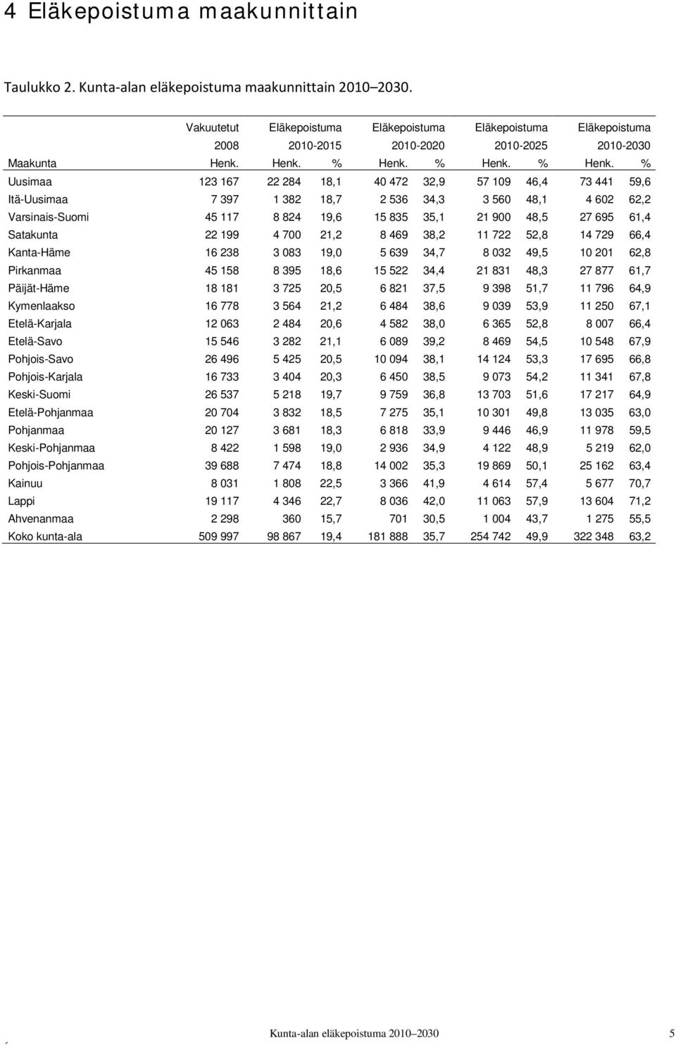 % Uusimaa 123 167 22 284 18,1 40 472 32,9 57 109 46,4 73 441 59,6 Itä-Uusimaa 7 397 1 382 18,7 2 536 34,3 3 560 48,1 4 602 62,2 Varsinais-Suomi 45 117 8 824 19,6 15 835 35,1 21 900 48,5 27 695 61,4