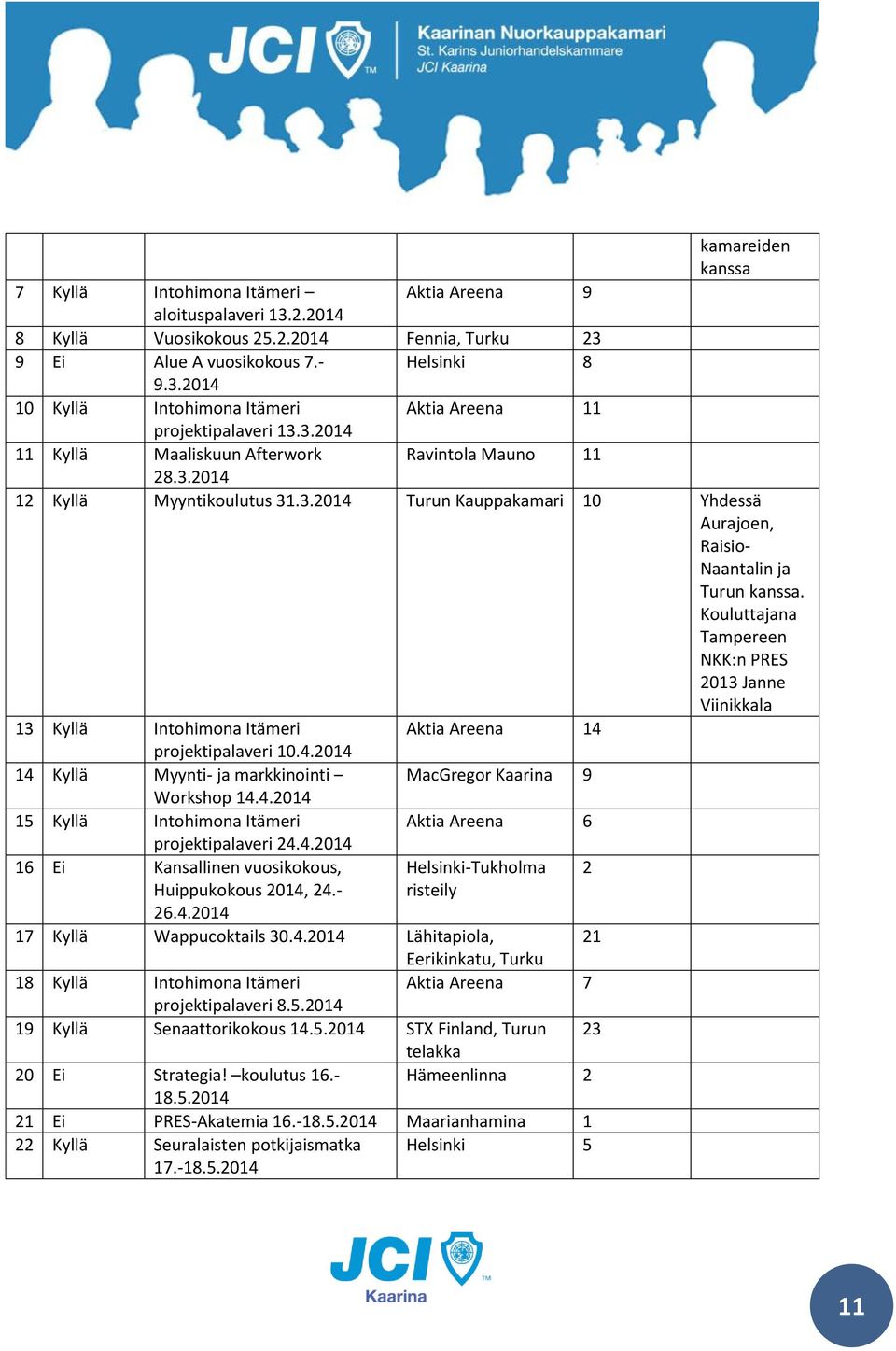 Kouluttajana Tampereen NKK:n PRES 2013 Janne Viinikkala 13 Kyllä Intohimona Itämeri Aktia Areena 14 projektipalaveri 10.4.2014 14 Kyllä Myynti- ja markkinointi MacGregor Kaarina 9 Workshop 14.4.2014 15 Kyllä Intohimona Itämeri Aktia Areena 6 projektipalaveri 24.