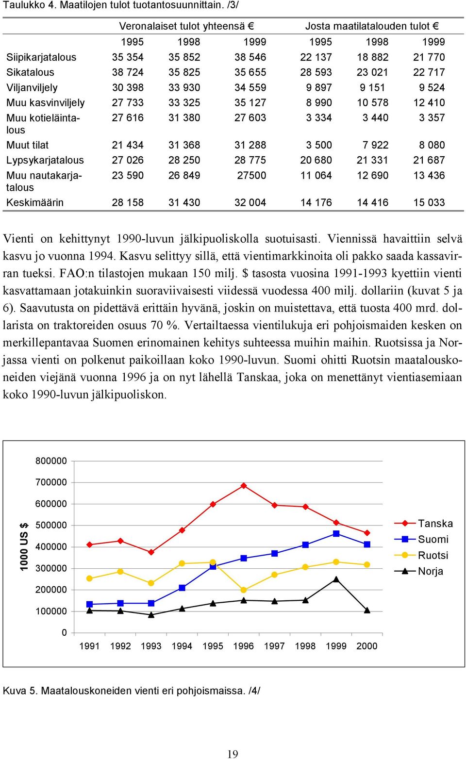 717 Viljanviljely 30 398 33 930 34 559 9 897 9 151 9 524 Muu kasvinviljely 27 733 33 325 35 127 8 990 10 578 12 410 Muu kotieläintalous 27 616 31 380 27 603 3 334 3 440 3 357 Muut tilat 21 434 31 368