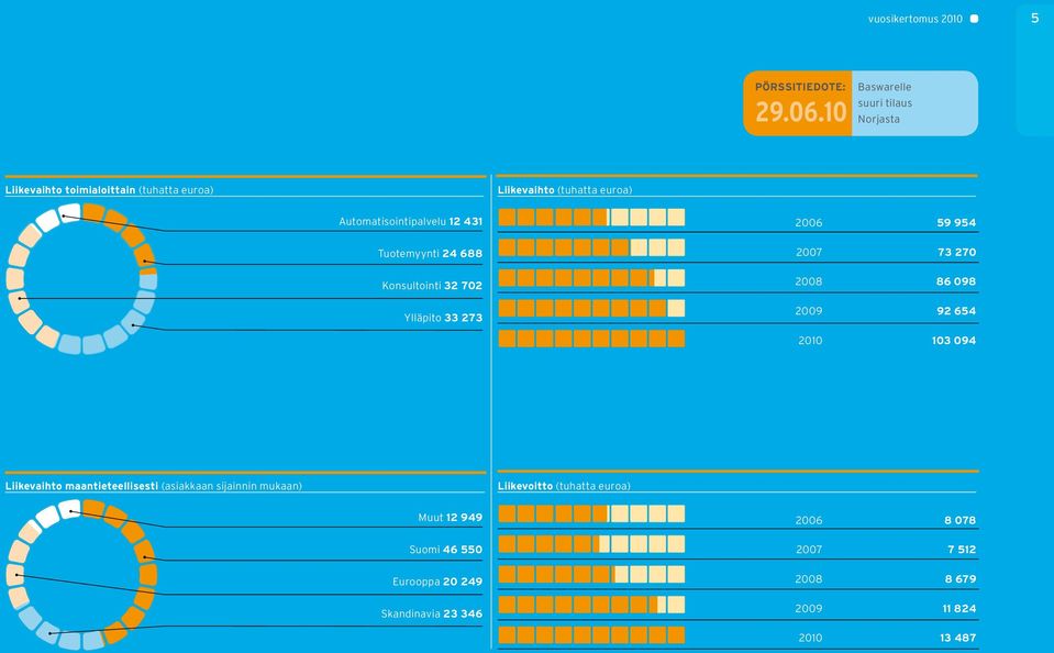 Automatisointipalvelu 12 431 Tuotemyynti 24 688 Konsultointi 32 702 Ylläpito 33 273 2006 59 954 2007 73 270 2008 86 098 2009