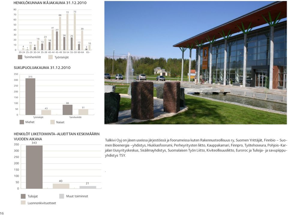 10 4 6 1 3 20-24 25-29 30-34 35-39 40-44 45-49 50-54 55-59 60-64 65- Toimihenkilöt Työntekijät SUKUPUOLIJAKAUMA 31.12.