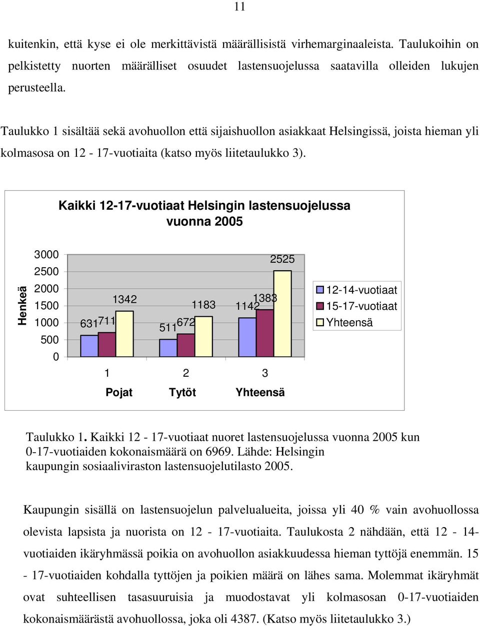 Kaikki 12-17-vuotiaat Helsingin lastensuojelussa vuonna 2005 Henkeä 3000 2500 2000 1500 1000 500 0 2525 1342 1183 1383 1142 631711 511 672 1 2 3 Pojat Tytöt Yhteensä 12-14-vuotiaat 15-17-vuotiaat