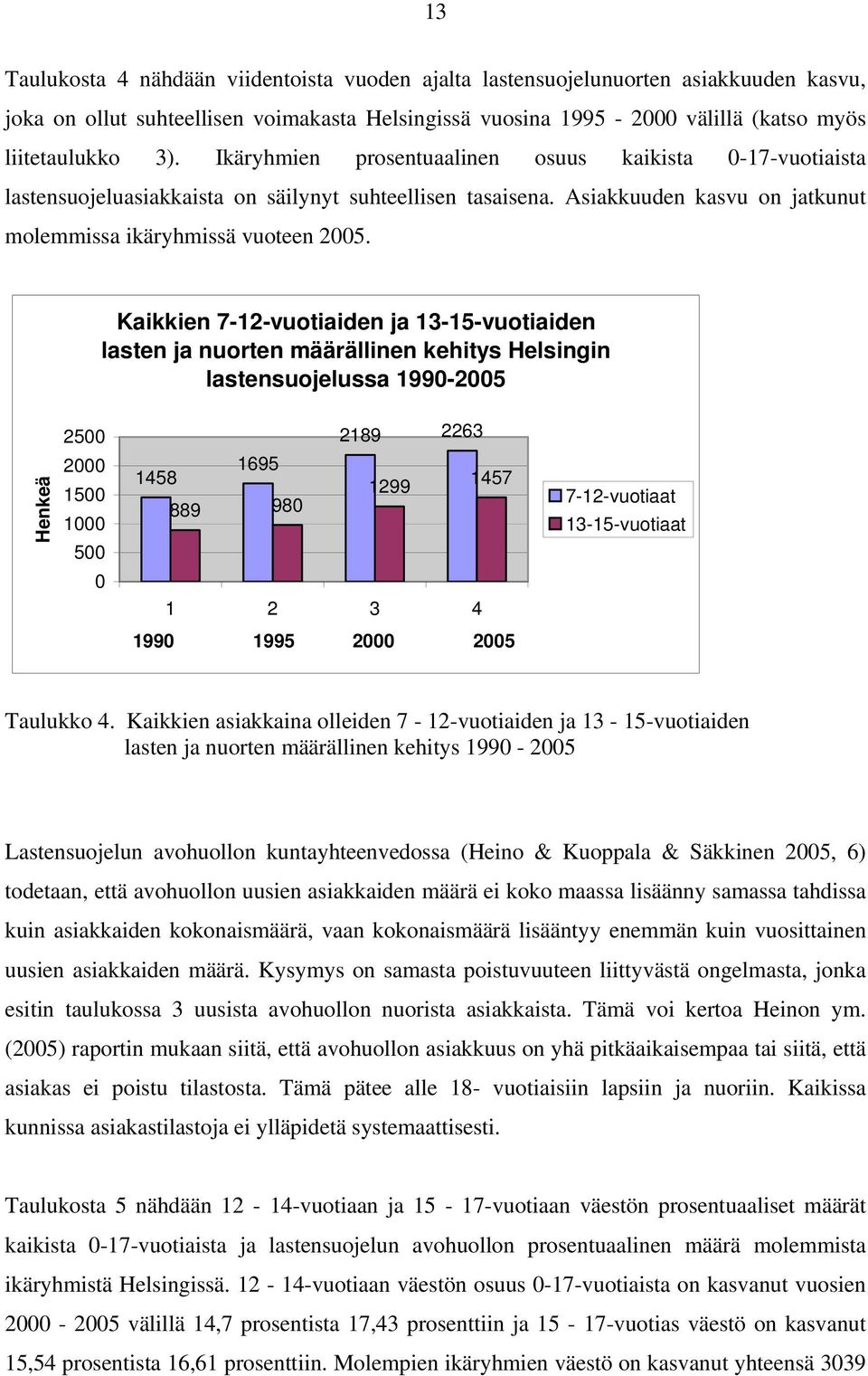 Kaikkien 7-12-vuotiaiden ja 13-15-vuotiaiden lasten ja nuorten määrällinen kehitys Helsingin lastensuojelussa 1990-2005 2500 2189 2263 Henkeä 2000 1500 1000 500 1458 1695 889 980 1299 1457