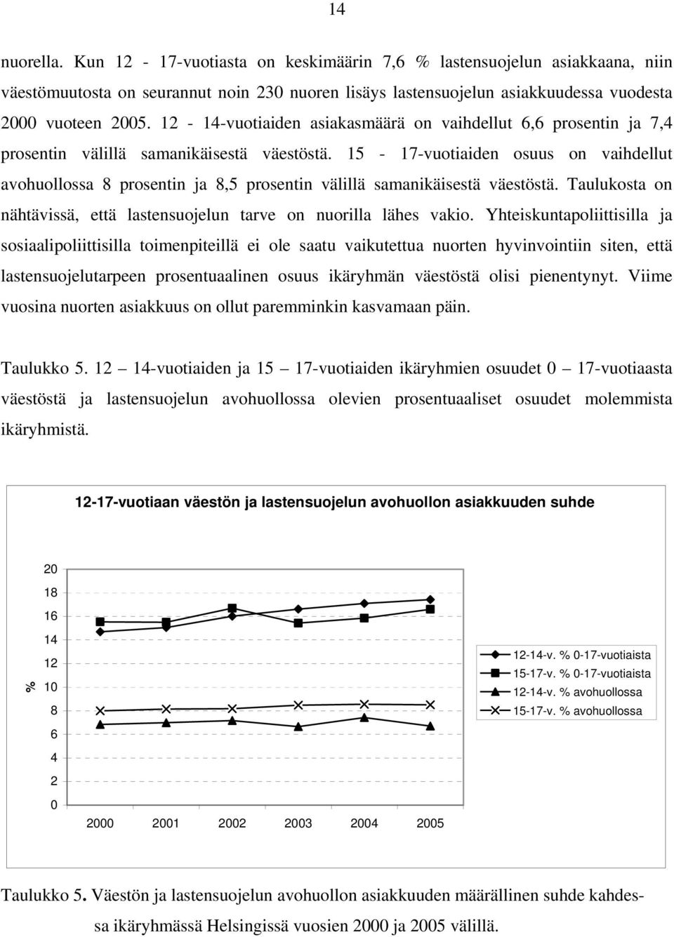 15-17-vuotiaiden osuus on vaihdellut avohuollossa 8 prosentin ja 8,5 prosentin välillä samanikäisestä väestöstä. Taulukosta on nähtävissä, että lastensuojelun tarve on nuorilla lähes vakio.