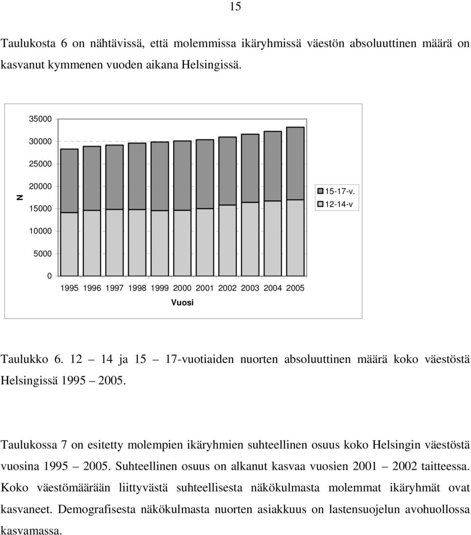 12 14 ja 15 17-vuotiaiden nuorten absoluuttinen määrä koko väestöstä Helsingissä 1995 2005.