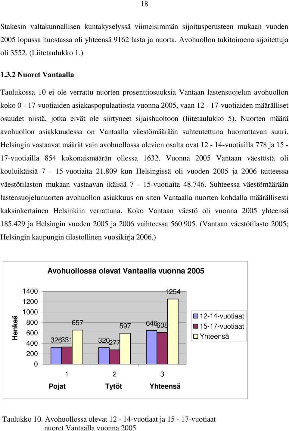2 Nuoret Vantaalla Taulukossa 10 ei ole verrattu nuorten prosenttiosuuksia Vantaan lastensuojelun avohuollon koko 0-17-vuotiaiden asiakaspopulaatiosta vuonna 2005, vaan 12-17-vuotiaiden määrälliset