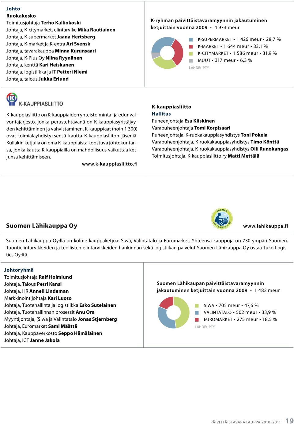 jakautuminen ketjuittain vuonna 2009 4 973 meur K-supermarket 1 426 meur 28,7 % K-market 1 644 meur 33,1 % k-citymarket 1 586 meur 31,9 % muut 317 meur 6,3 % LÄHDE: PTY K-kauppiasliitto on