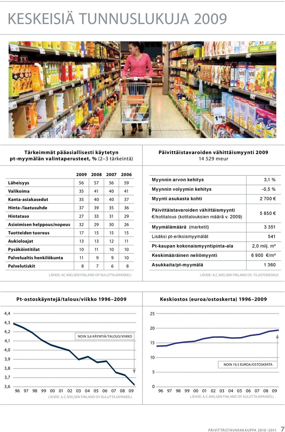 13 12 11 Pysäköintitilat 10 11 10 10 Palvelualtis henkilökunta 11 9 9 10 Palvelutiskit 8 7 6 8 Lähde: AC Nielsen Finland Oy Kuluttajapaneeli Myynnin arvon kehitys 3,1 % Myynnin volyymin kehitys -0,5