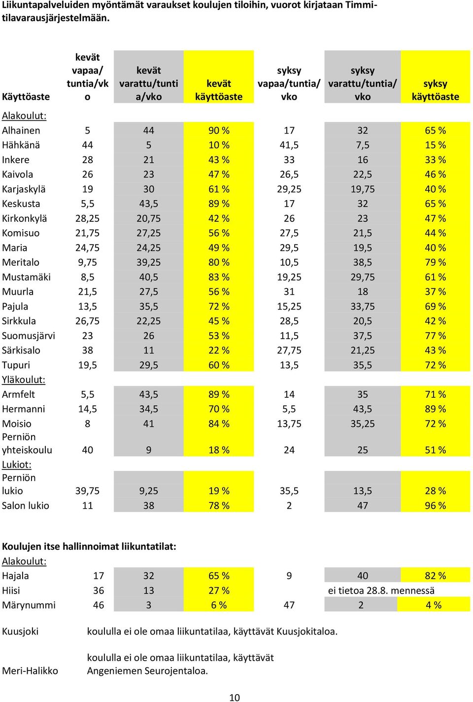 10 % 41,5 7,5 15 % Inkere 28 21 43 % 33 16 33 % Kaivola 26 23 47 % 26,5 22,5 46 % Karjaskylä 19 30 61 % 29,25 19,75 40 % Keskusta 5,5 43,5 89 % 17 32 65 % Kirkonkylä 28,25 20,75 42 % 26 23 47 %