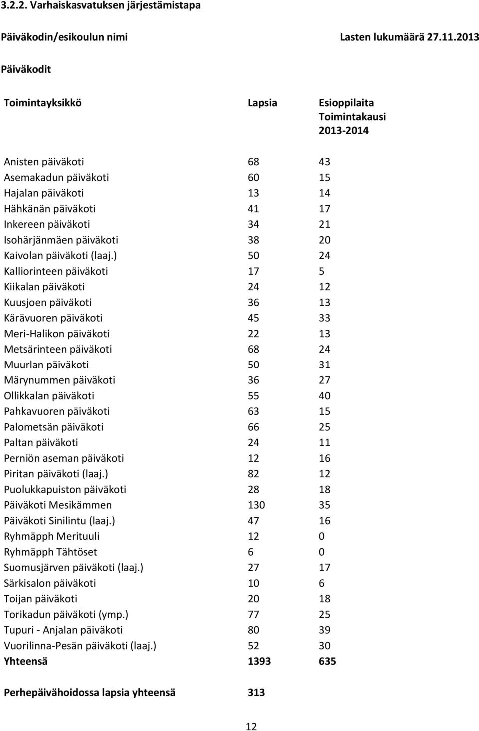 21 Isohärjänmäen päiväkoti 38 20 Kaivolan päiväkoti (laaj.