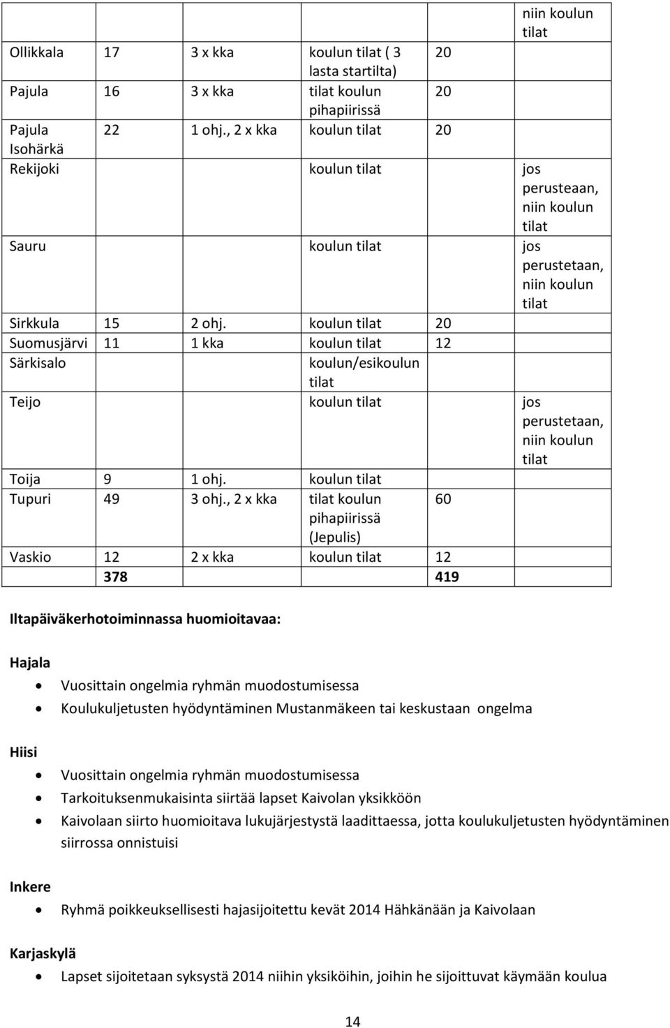 koulun tilat 20 Suomusjärvi 11 1 kka koulun tilat 12 Särkisalo koulun/esikoulun tilat Teijo koulun tilat jos perustetaan, niin koulun tilat Toija 9 1 ohj. koulun tilat Tupuri 49 3 ohj.