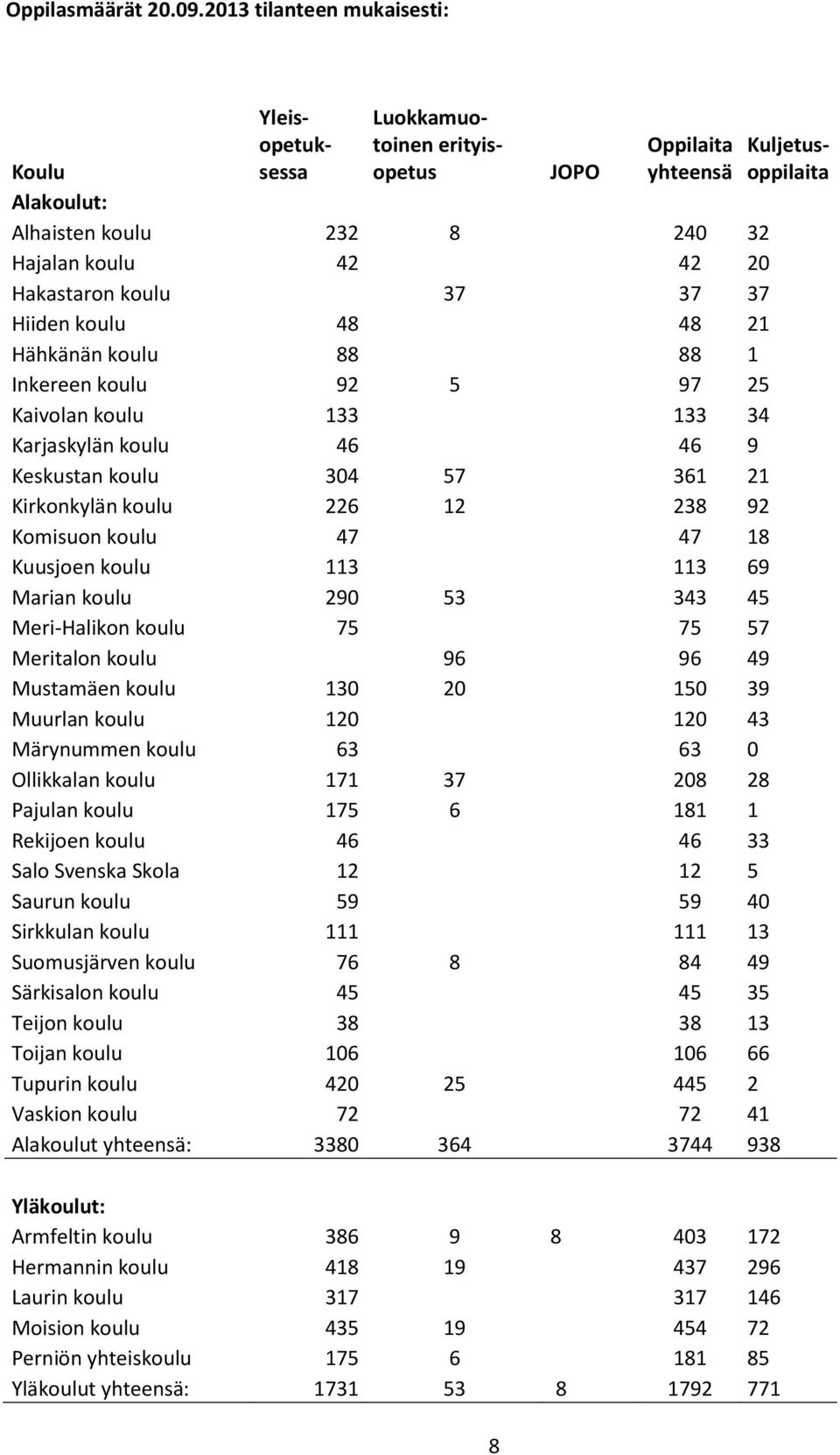 koulu 37 37 37 Hiiden koulu 48 48 21 Hähkänän koulu 88 88 1 Inkereen koulu 92 5 97 25 Kaivolan koulu 133 133 34 Karjaskylän koulu 46 46 9 Keskustan koulu 304 57 361 21 Kirkonkylän koulu 226 12 238 92