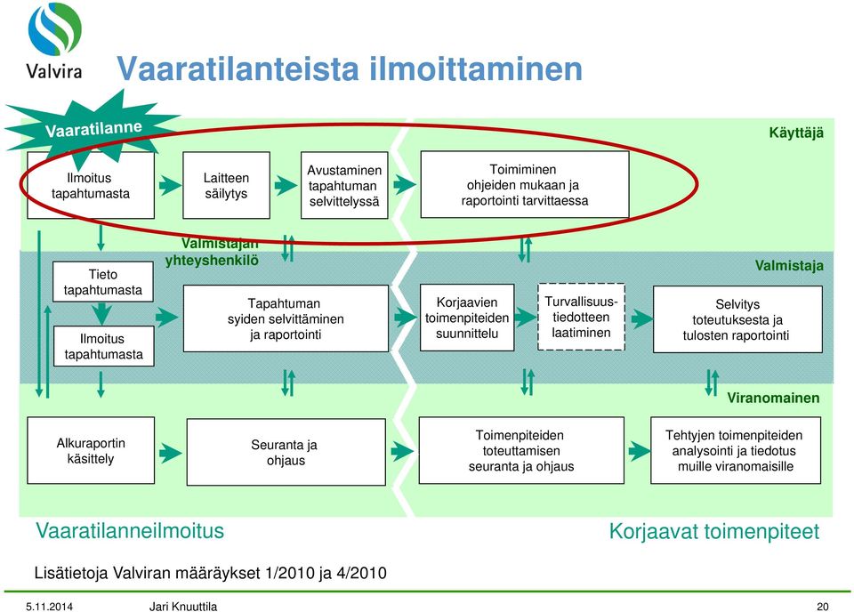 Turvallisuustiedotteen laatiminen Valmistaja Selvitys toteutuksesta ja tulosten raportointi Viranomainen Alkuraportin käsittely Seuranta ja ohjaus Toimenpiteiden