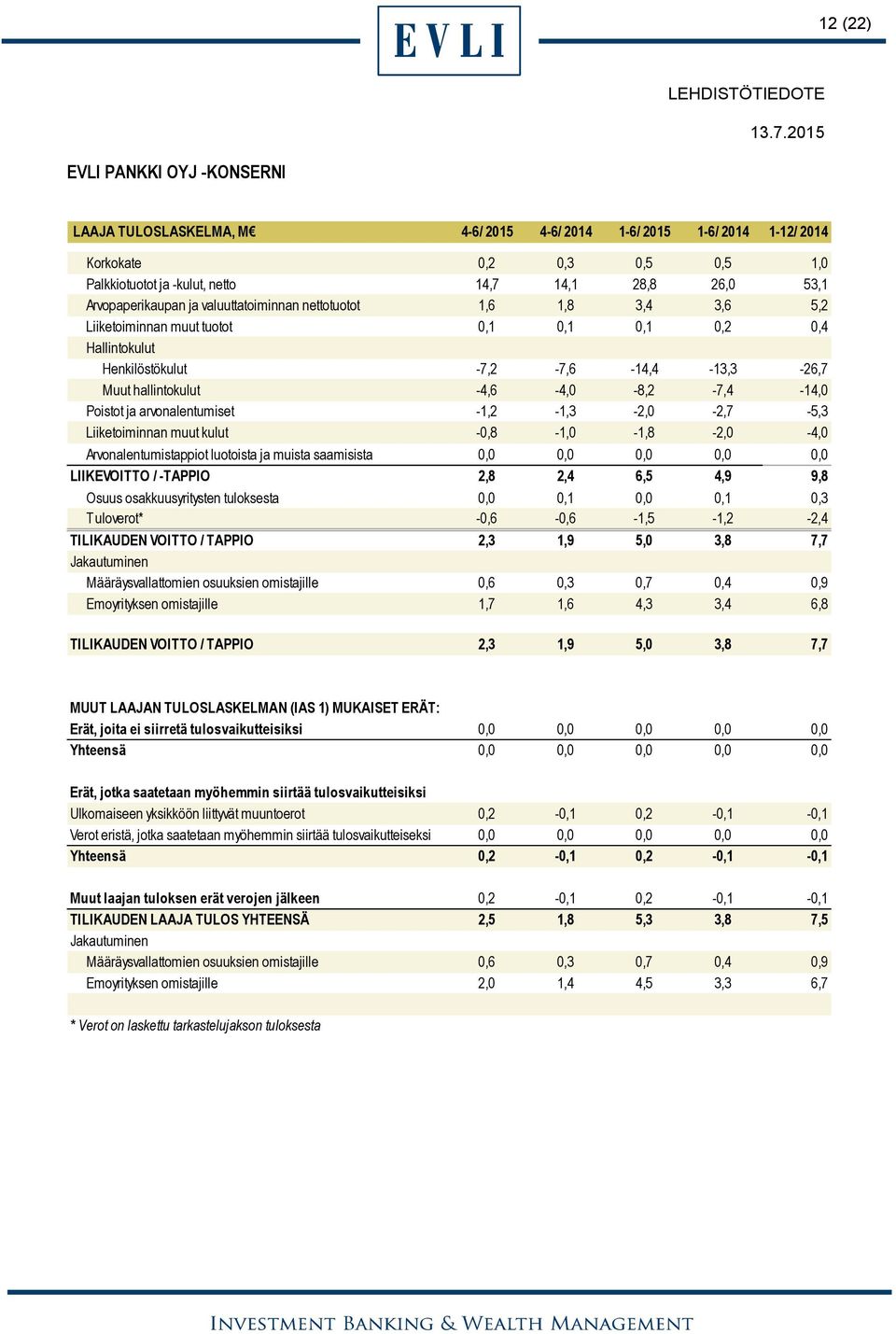 -4,6-4,0-8,2-7,4-14,0 Poistot ja arvonalentumiset -1,2-1,3-2,0-2,7-5,3 Liiketoiminnan muut kulut -0,8-1,0-1,8-2,0-4,0 Arvonalentumistappiot luotoista ja muista saamisista 0,0 0,0 0,0 0,0 0,0