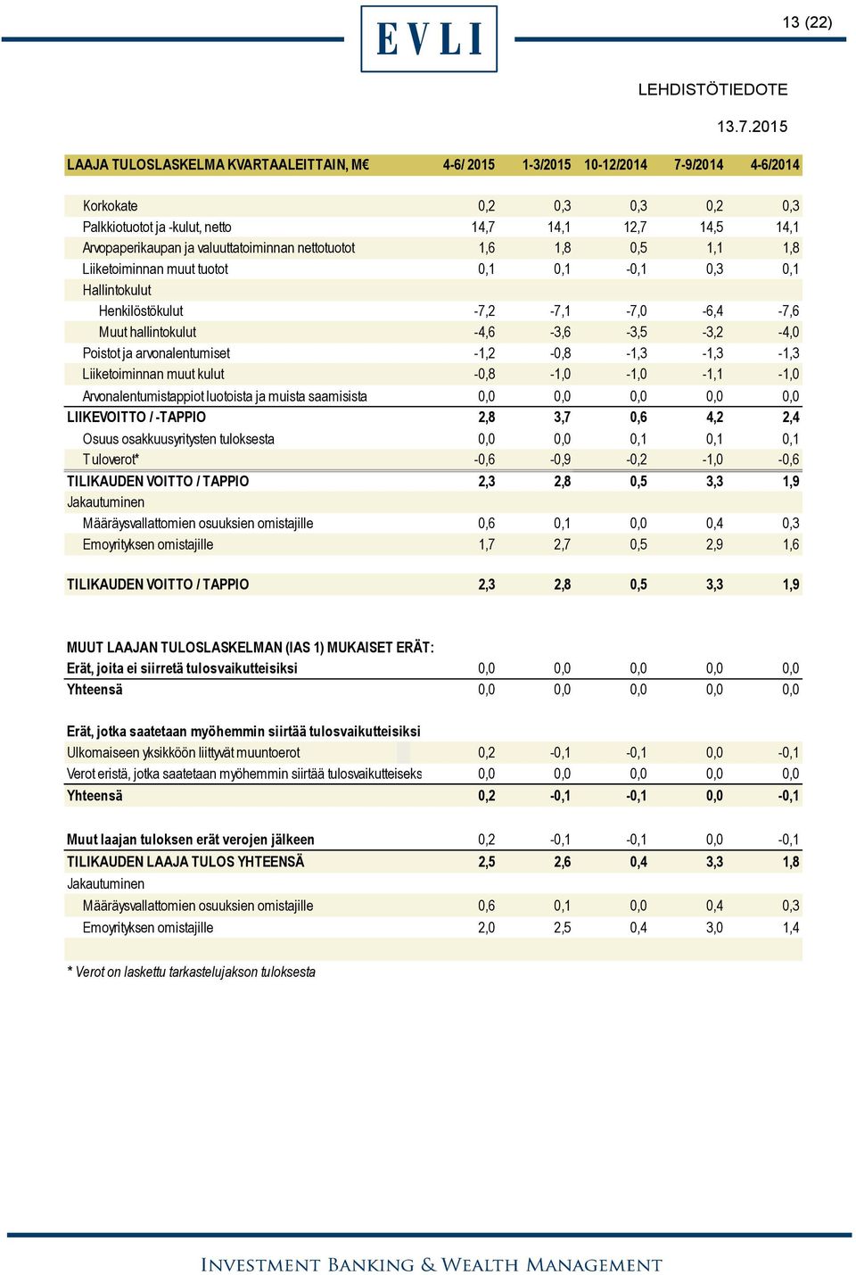 ja arvonalentumiset -1,2-0,8-1,3-1,3-1,3 Liiketoiminnan muut kulut -0,8-1,0-1,0-1,1-1,0 Arvonalentumistappiot luotoista ja muista saamisista 0,0 0,0 0,0 0,0 0,0 LIIKEVOITTO / -TAPPIO 2,8 3,7 0,6 4,2