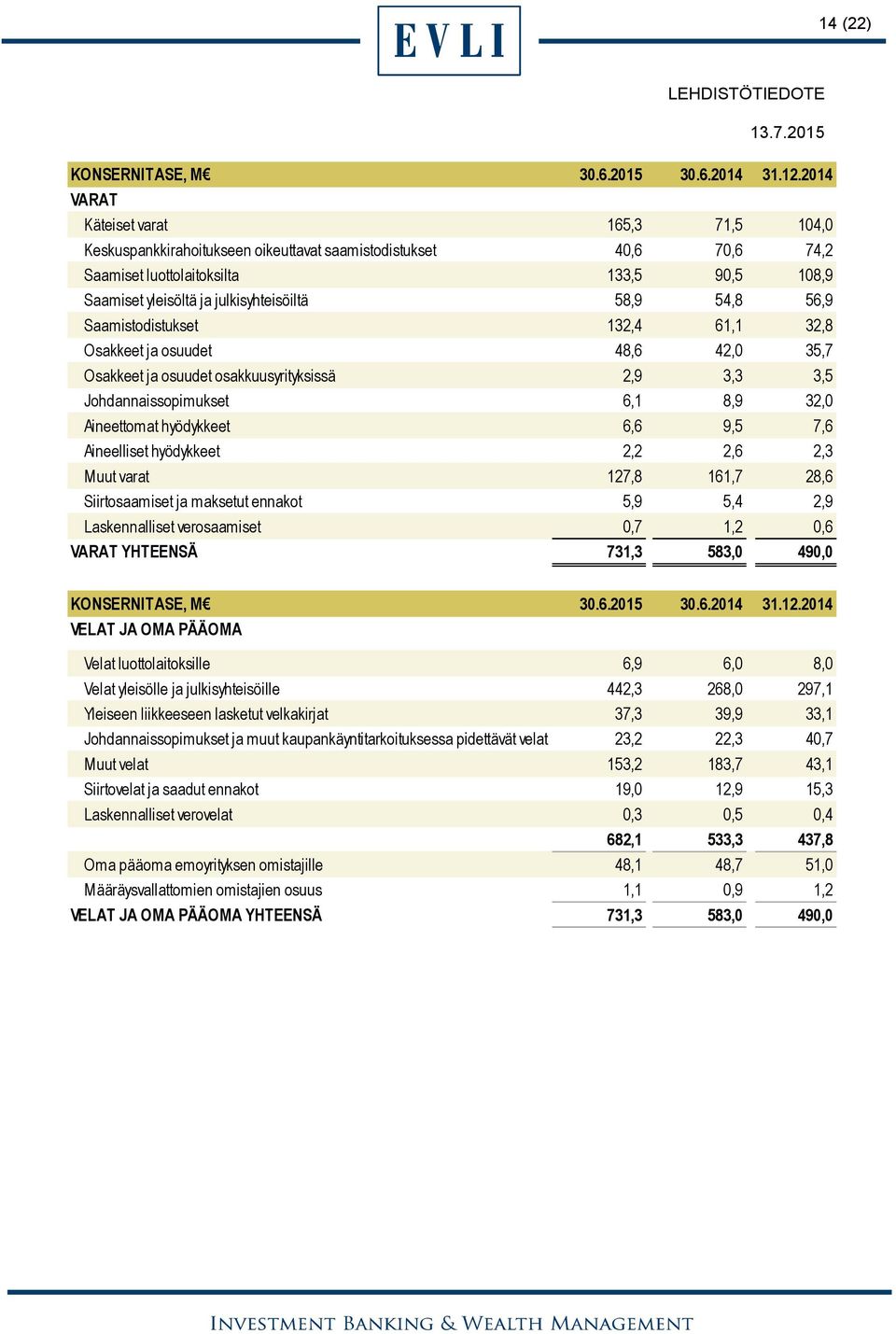 58,9 54,8 56,9 Saamistodistukset 132,4 61,1 32,8 Osakkeet ja osuudet 48,6 42,0 35,7 Osakkeet ja osuudet osakkuusyrityksissä 2,9 3,3 3,5 Johdannaissopimukset 6,1 8,9 32,0 Aineettomat hyödykkeet 6,6