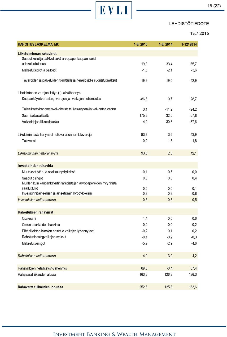 nettomuutos -86,6 0,7 28,7 Talletukset viranomaisvelvoitteista tai keskuspankin valvontaa varten 3,1-11,2-24,2 Saamiset asiakkailta 175,6 32,5 57,8 Velkakirjojen liikkeellelasku 4,2-30,8-37,6