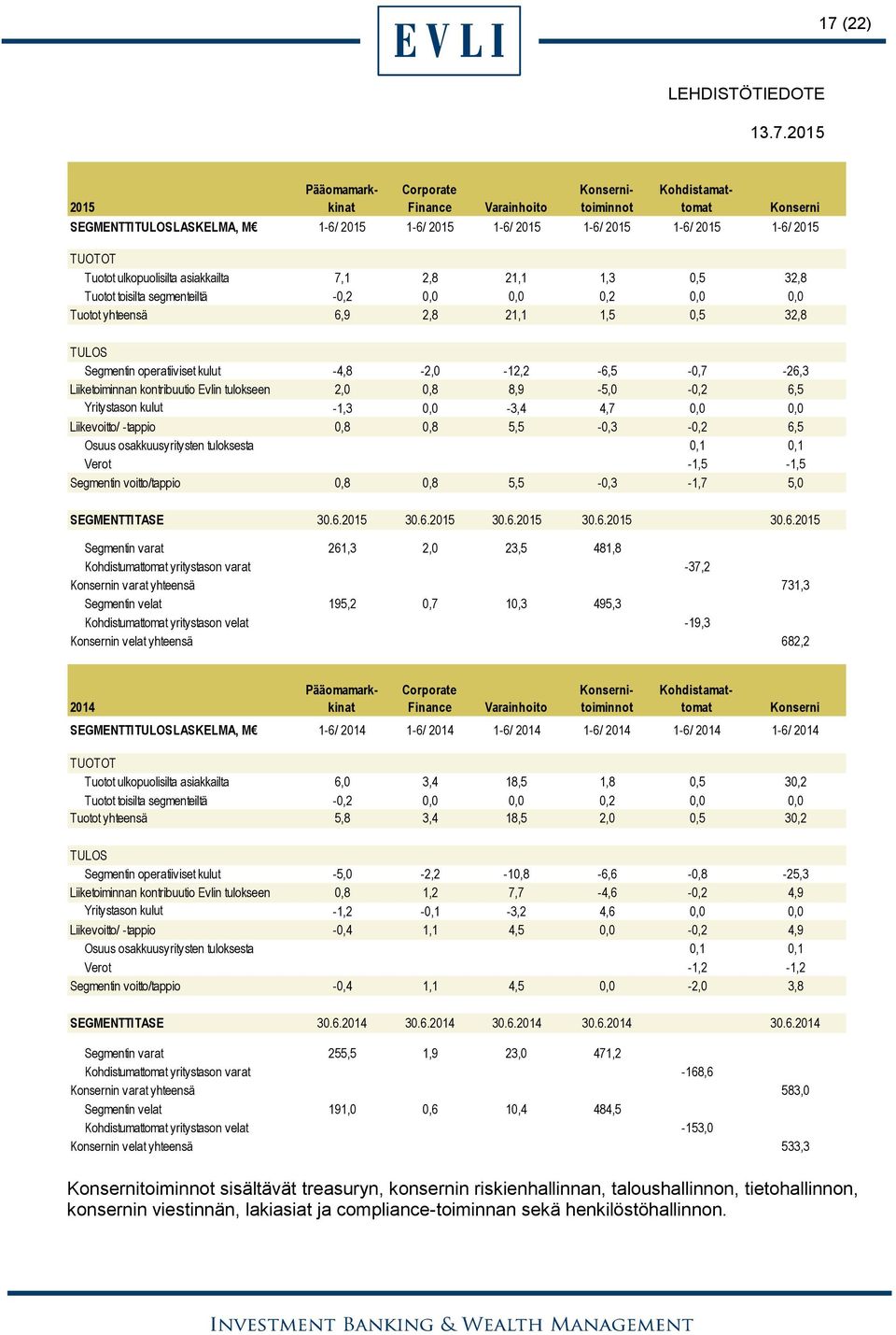 6,5 Osuus osakkuusyritysten tuloksesta 0,1 0,1 Verot -1,5-1,5 Segmentin voitto/tappio 0,8 0,8 5,5-0,3-1,7 5,0 SEGMENTTITASE 30.6.2015 30.6.2015 30.6.2015 30.6.2015 30.6.2015 Segmentin varat 261,3 2,0