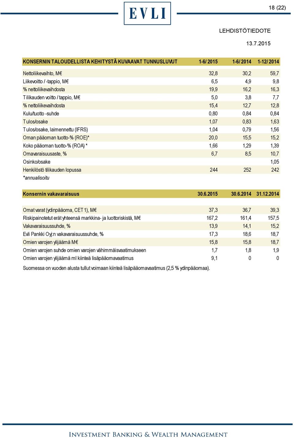 pääoman tuotto-% (ROE)* 20,0 15,5 15,2 Koko pääoman tuotto-% (ROA) * 1,66 1,29 1,39 Omavaraisuusaste, % 6,7 8,5 10,7 Osinko/osake 1,05 Henkilöstö tilikauden lopussa 244 252 242 *annualisoitu