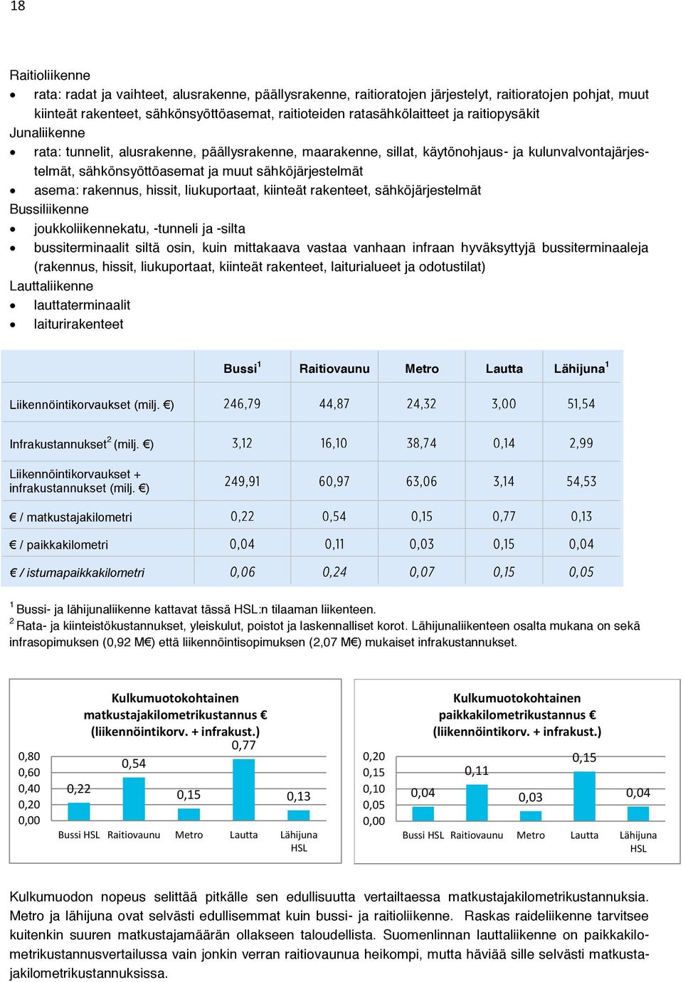 hissit, liukuportaat, kiinteät rakenteet, sähköjärjestelmät Bussiliikenne joukkoliikennekatu, -tunneli ja -silta bussiterminaalit siltä osin, kuin mittakaava vastaa vanhaan infraan hyväksyttyjä