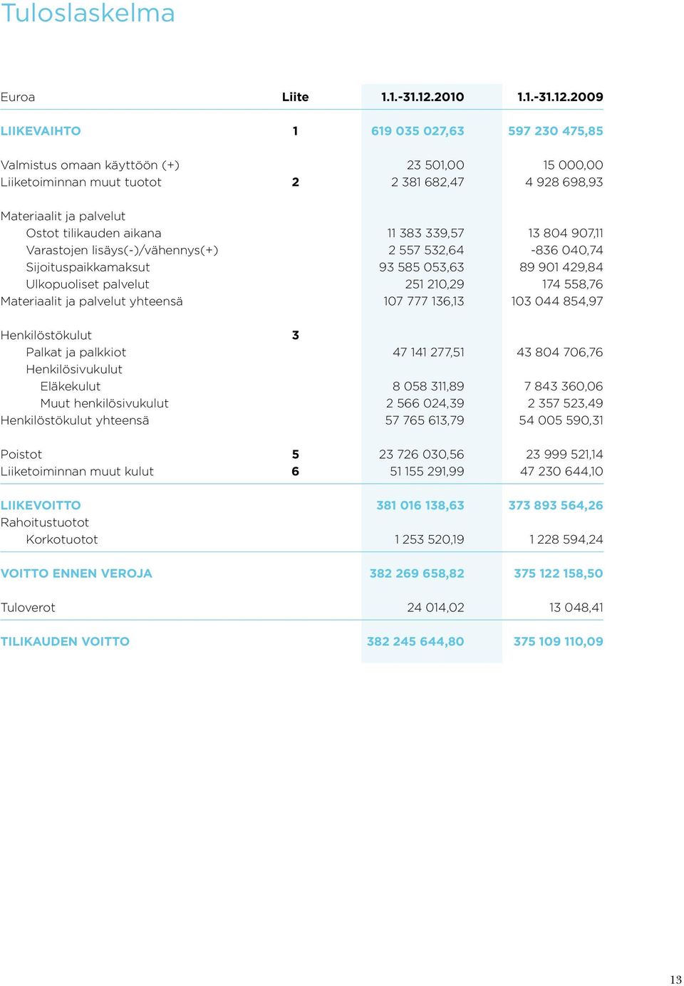 2009 LIIKEVAIHTO 1 619 035 027,63 597 230 475,85 Valmistus omaan käyttöön (+) 23 501,00 15 000,00 Liiketoiminnan muut tuotot 2 2 381 682,47 4 928 698,93 Materiaalit ja palvelut Ostot tilikauden