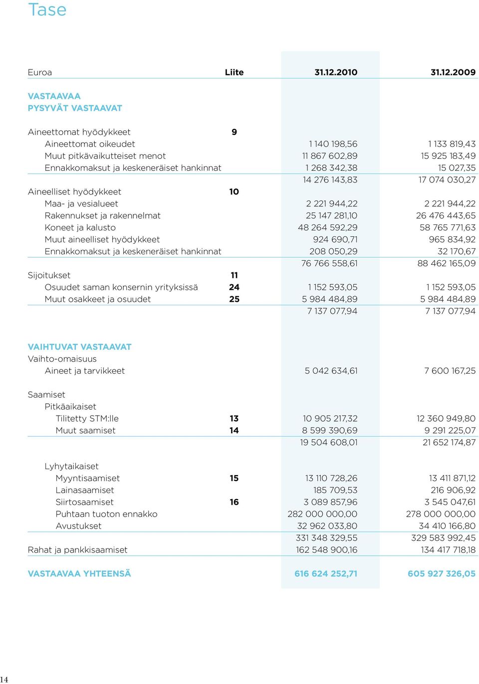 2009 VASTAAVAA PYSYVÄT VASTAAVAT Aineettomat hyödykkeet 9 Aineettomat oikeudet 1 140 198,56 1 133 819,43 Muut pitkävaikutteiset menot 11 867 602,89 15 925 183,49 Ennakkomaksut ja keskeneräiset