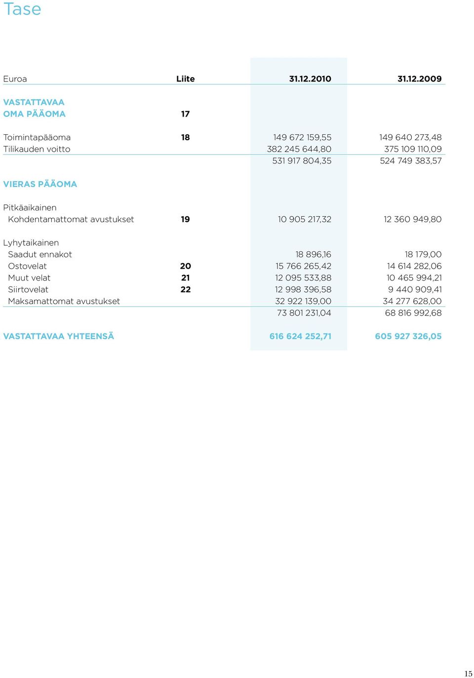 2009 VASTATTAVAA OMA PÄÄOMA 17 Toimintapääoma 18 149 672 159,55 149 640 273,48 Tilikauden voitto 382 245 644,80 375 109 110,09 531 917 804,35 524