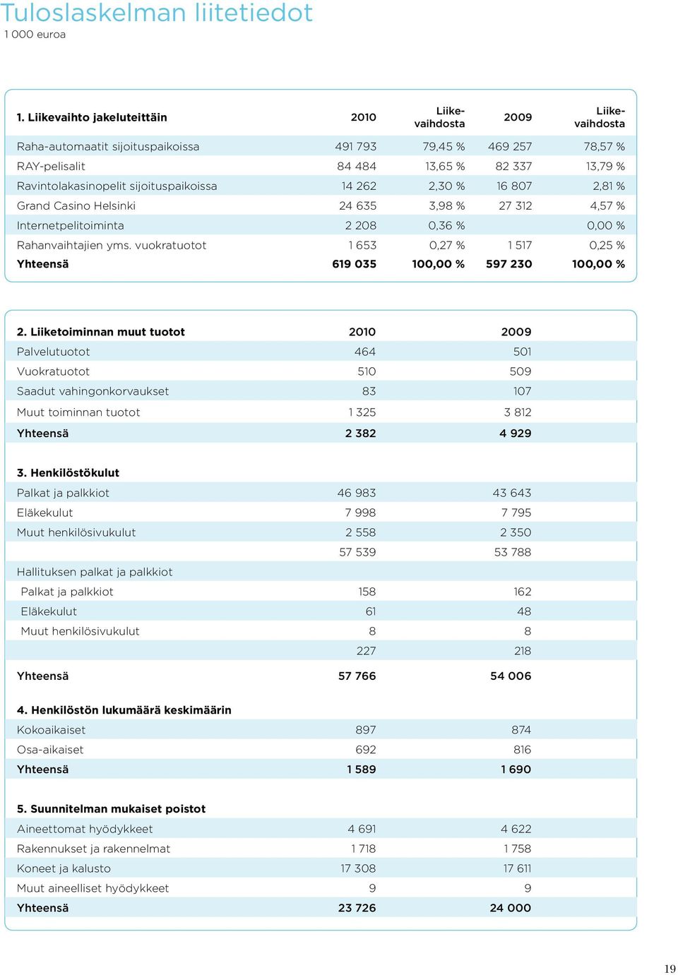 sijoituspaikoissa 14 262 2,30 % 16 807 2,81 % Grand Casino Helsinki 24 635 3,98 % 27 312 4,57 % Internetpelitoiminta 2 208 0,36 % 0,00 % Rahanvaihtajien yms.