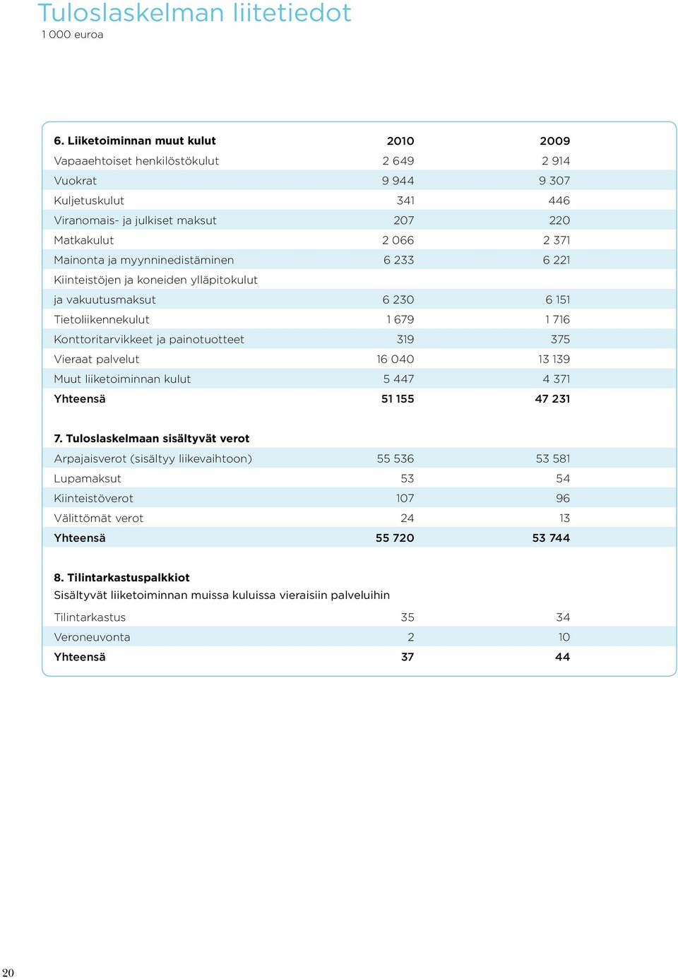 myynninedistäminen 6 233 6 221 Kiinteistöjen ja koneiden ylläpitokulut ja vakuutusmaksut 6 230 6 151 Tietoliikennekulut 1 679 1 716 Konttoritarvikkeet ja painotuotteet 319 375 Vieraat palvelut 16 040