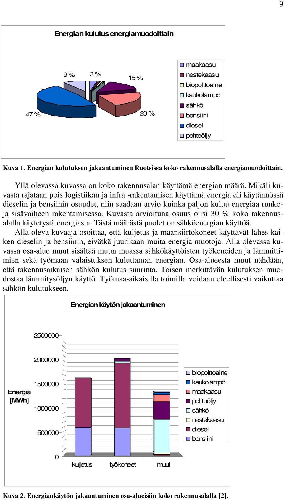 Mikäli kuvasta rajataan pois logistiikan ja infra -rakentamisen käyttämä energia eli käytännössä dieselin ja bensiinin osuudet, niin saadaan arvio kuinka paljon kuluu energiaa runkoja sisävaiheen