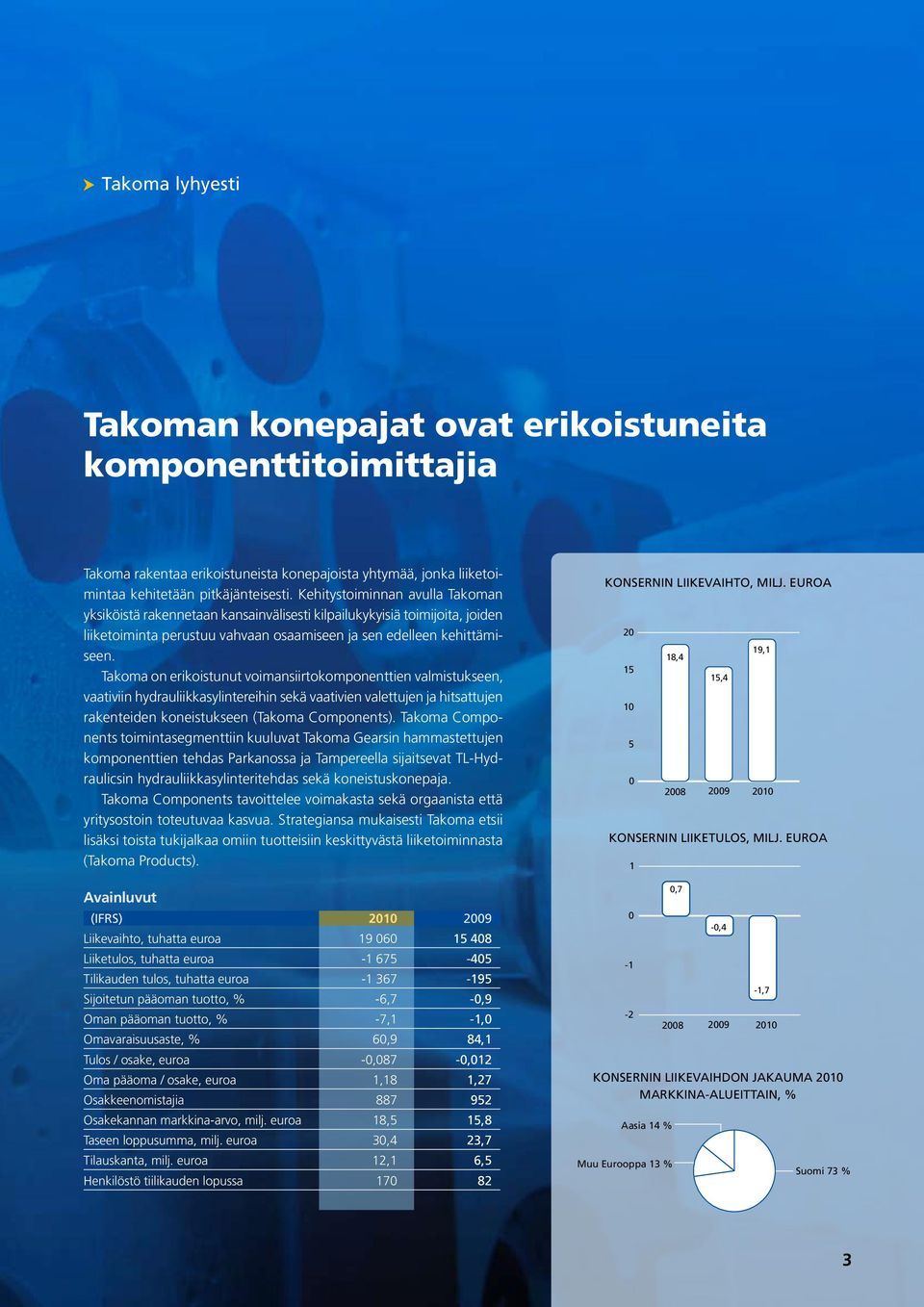 Takoma on erikoistunut voimansiirtokomponenttien valmistukseen, vaativiin hydrauliikkasylintereihin sekä vaativien valettujen ja hitsattujen rakenteiden koneistukseen (Takoma Components).