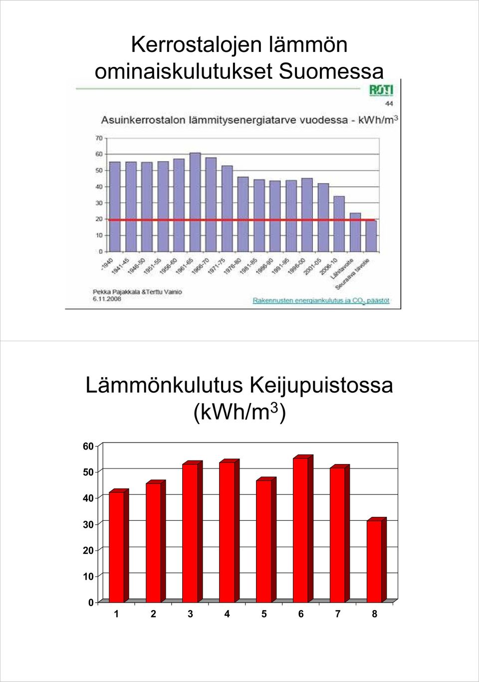 Lämmönkulutus Keijupuistossa