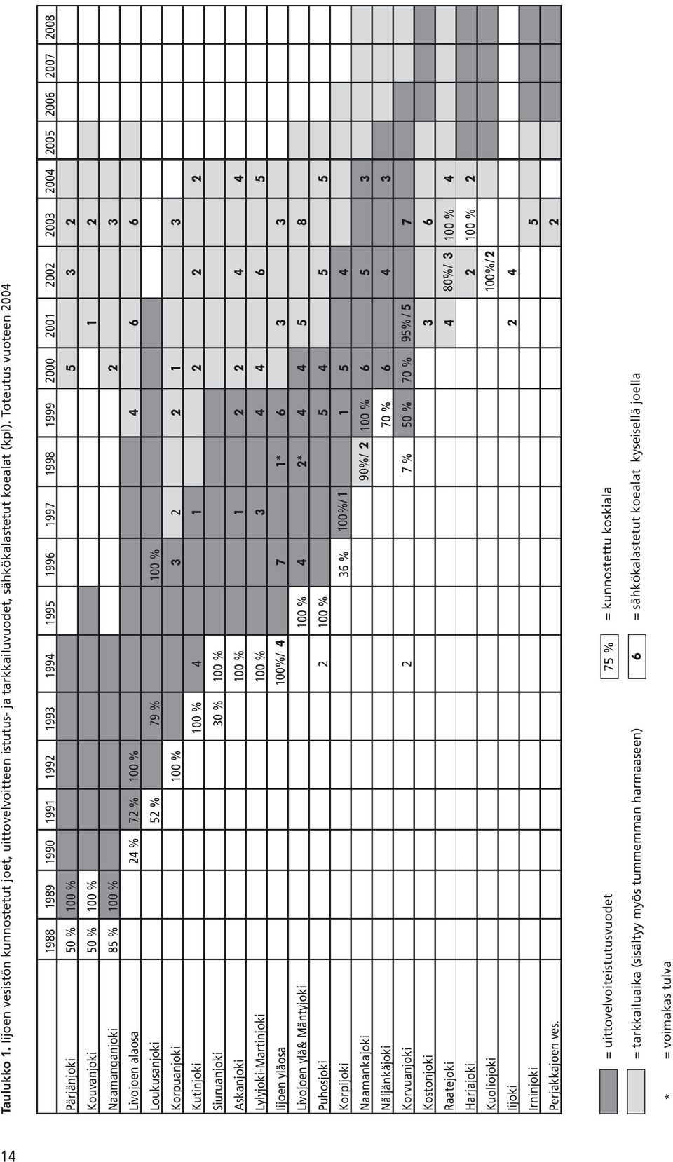 % 72 % 1 % 4 6 6 Loukusanjoki 52 % 79 % 1 % Korpuanjoki 1 % 3 2 2 1 3 Kutinjoki 1 % 4 1 2 2 2 Siuruanjoki 3 % 1 % Askanjoki 1 % 1 2 2 4 4 Lylyjoki-Martinjoki 1 % 3 4 4 6 5 Iijoen yläosa 1%/ 4 7 1* 6