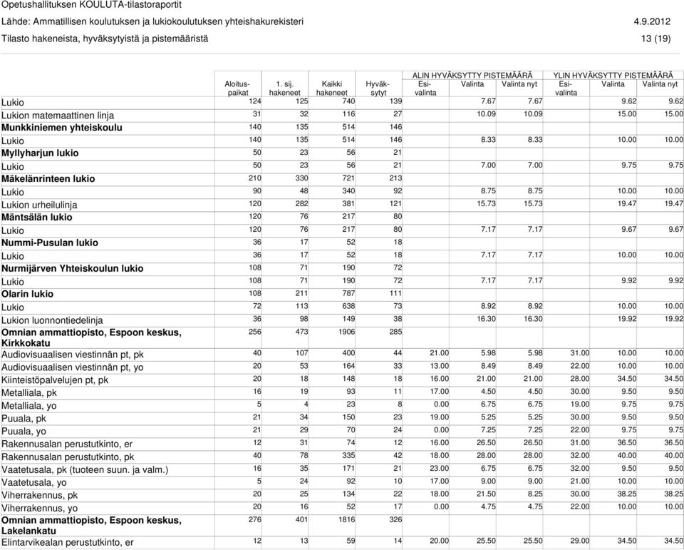 Kiinteistöpalvelujen pt, pk Metalliala, pk Metalliala, yo Puuala, pk Puuala, yo Rakennusalan perustutkinto, er Vaatetusala, pk (tuoteen suun. ja valm.