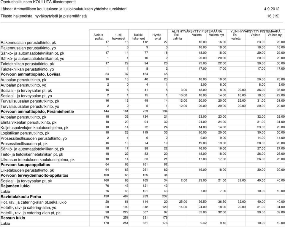 Elintarvikealan perustutkinto, pk Kuljetuspalvelujen koulutusohjelma, pk Logistiikan perustutkinto, pk Prosessiteollisuuden perustutkinto, yo Prosessiteollisuuden pt, pk Tieto- ja