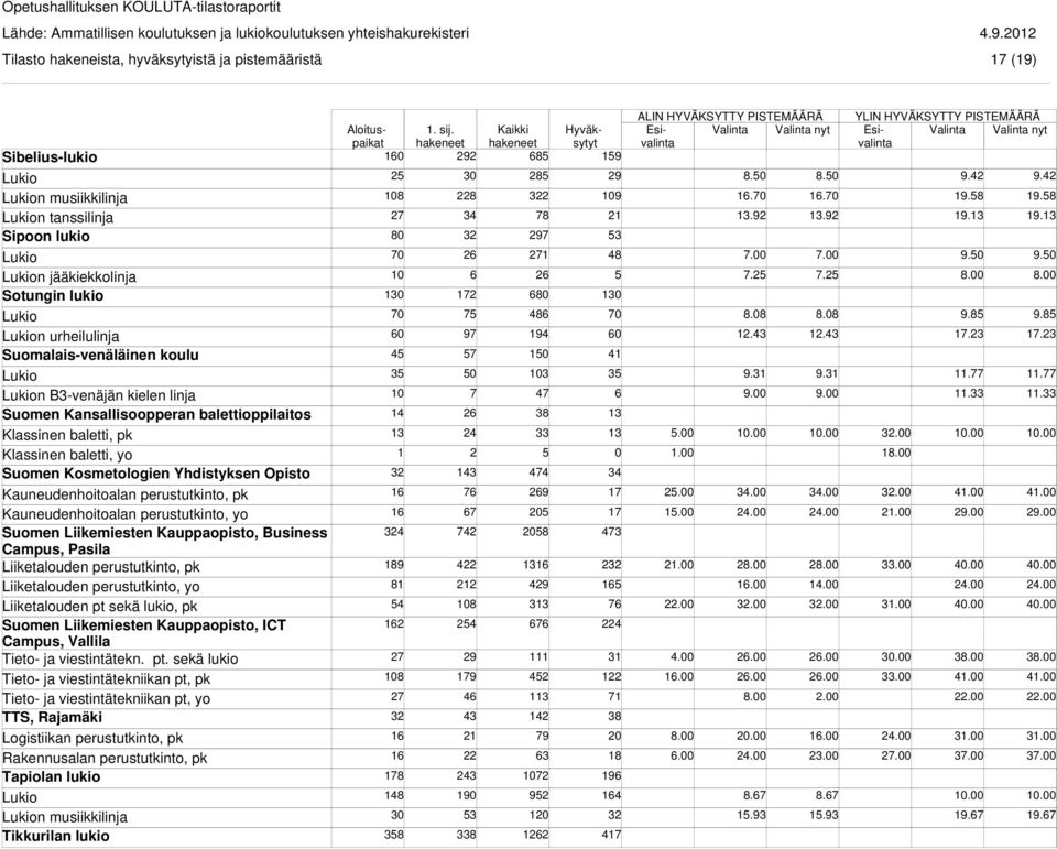 Kauneudenhoitoalan perustutkinto, yo Suomen Liikemiesten Kauppaopisto, Business Campus, Pasila Liiketalouden perustutkinto, yo Liiketalouden pt sekä lukio, pk Suomen Liikemiesten Kauppaopisto, ICT