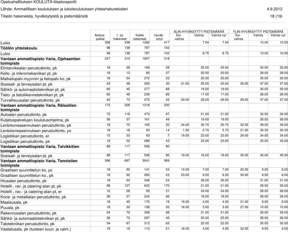 ko, pk Tieto- ja tietoliikennetekniikan pt, pk Turvallisuusalan perustutkinto, pk Vantaan ammattiopisto Varia, Rälssitien toimipiste Kuljetuspalvelujen koulutusohjelma, pk Lentokoneasennuksen