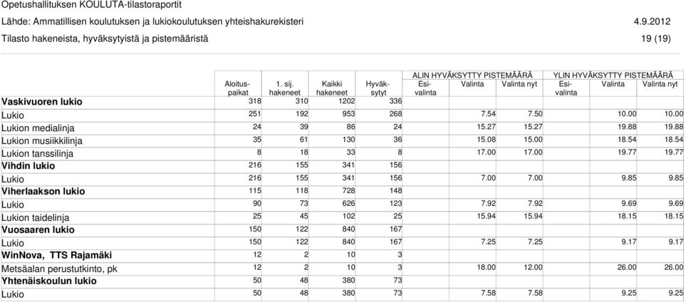 Vuosaaren lukio WinNova, TTS Rajamäki Metsäalan perustutkinto, pk Yhtenäiskoulun lukio.