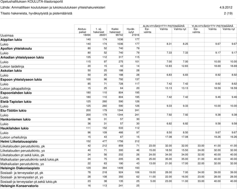 Liiketalouden pt sekä lukio, pk Matkailualan perustutkinto sekä lukio,pk Matkailualan perustutkinto, yo Helsingin Diakoniaopisto Sosiaali- ja terveysalan pt, yo Sosiaali-ja terveysalan pt.