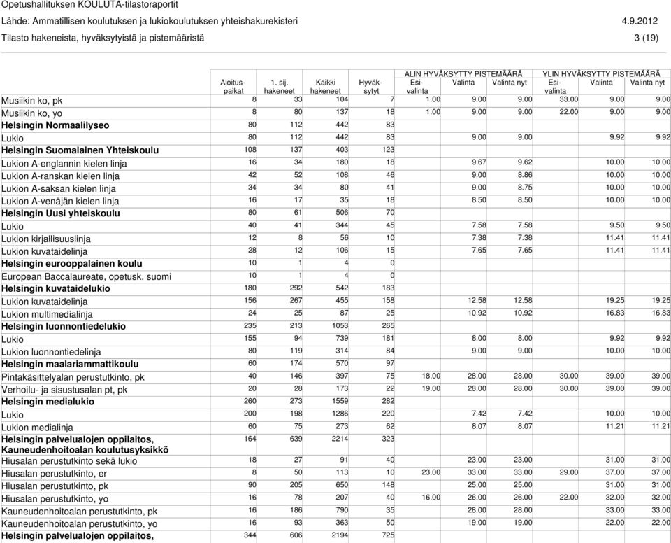 suomi Helsingin kuvataidelukio n kuvataidelinja n multimedialinja Helsingin luonnontiedelukio n luonnontiedelinja Helsingin maalariammattikoulu Pintakäsittelyalan perustutkinto, pk Verhoilu- ja